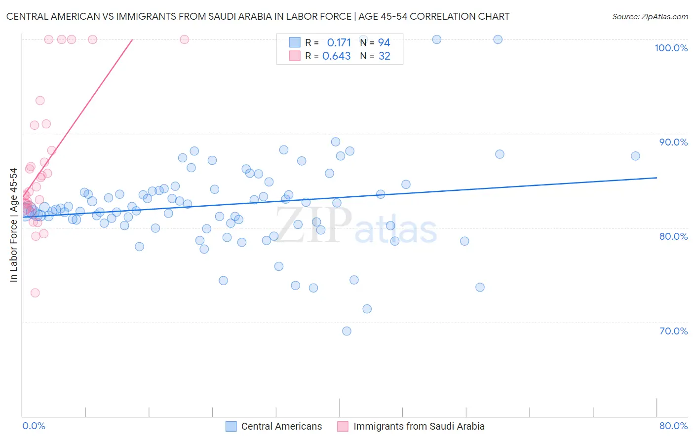 Central American vs Immigrants from Saudi Arabia In Labor Force | Age 45-54