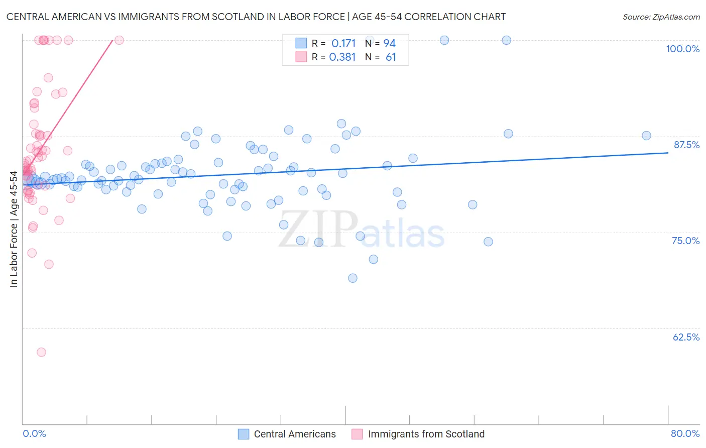 Central American vs Immigrants from Scotland In Labor Force | Age 45-54