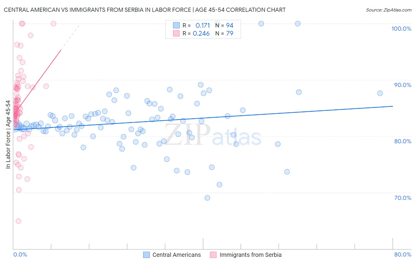 Central American vs Immigrants from Serbia In Labor Force | Age 45-54