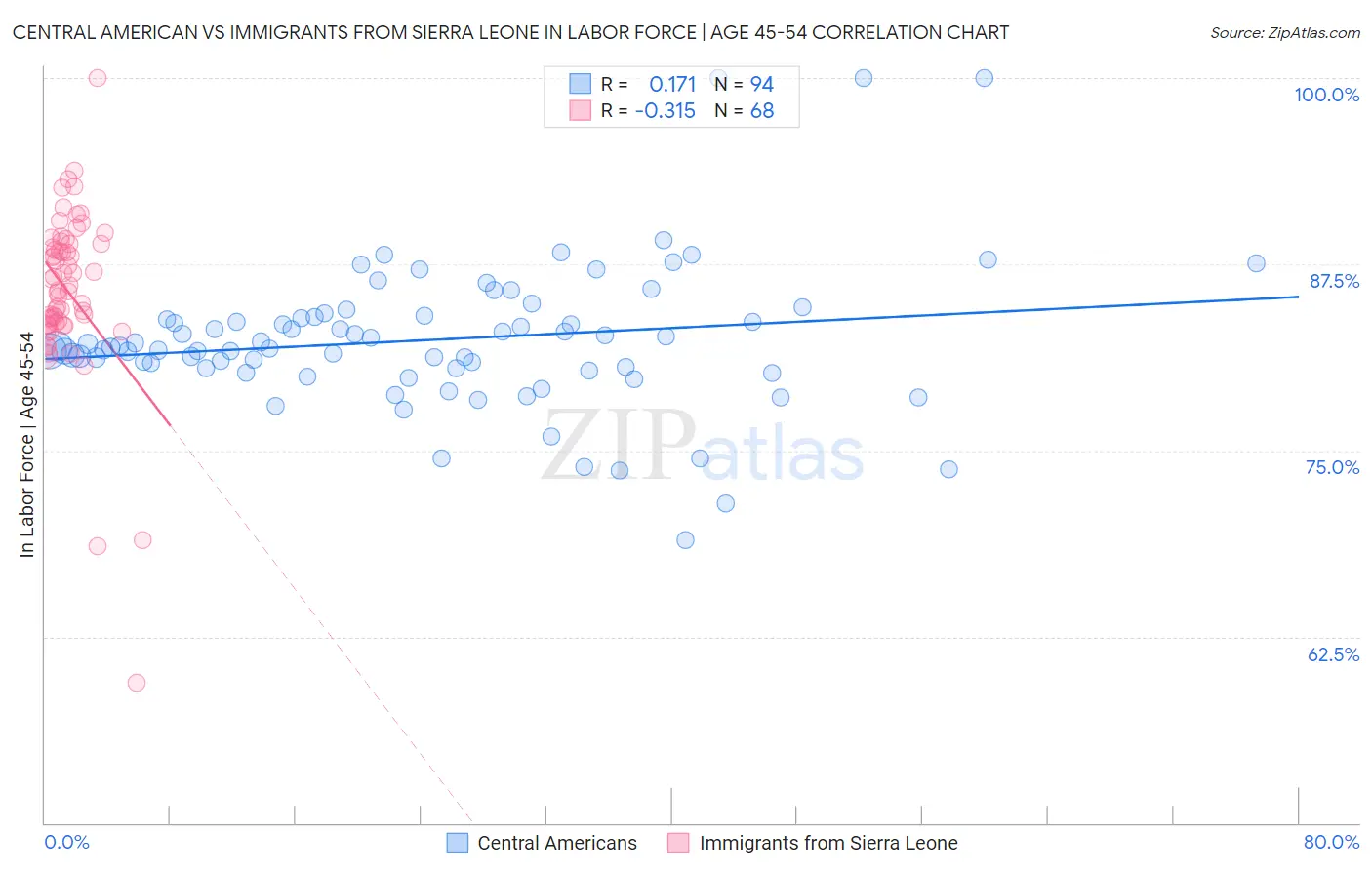 Central American vs Immigrants from Sierra Leone In Labor Force | Age 45-54