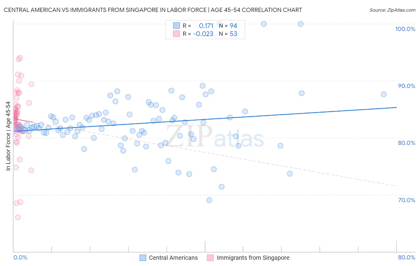 Central American vs Immigrants from Singapore In Labor Force | Age 45-54