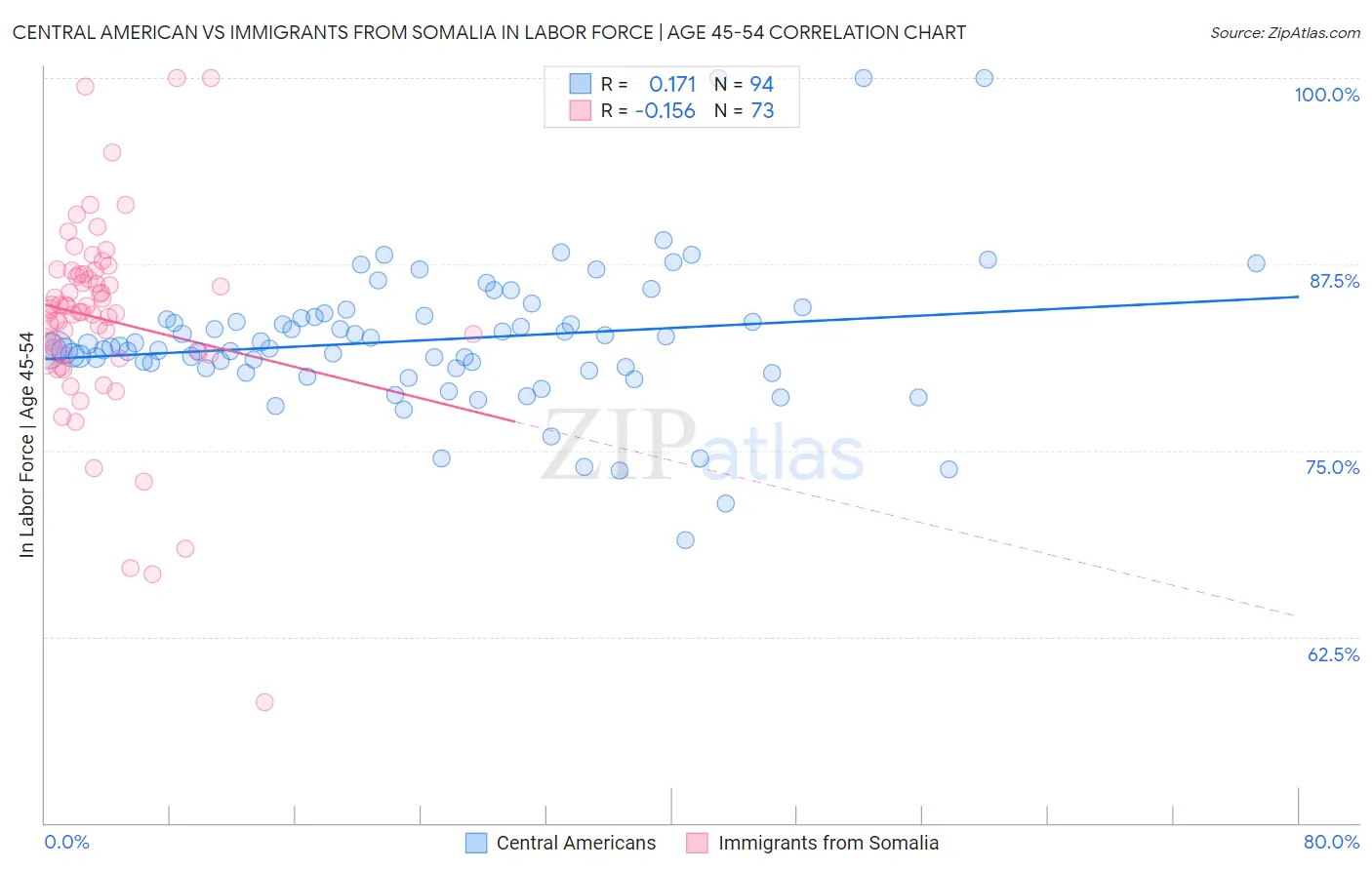 Central American vs Immigrants from Somalia In Labor Force | Age 45-54