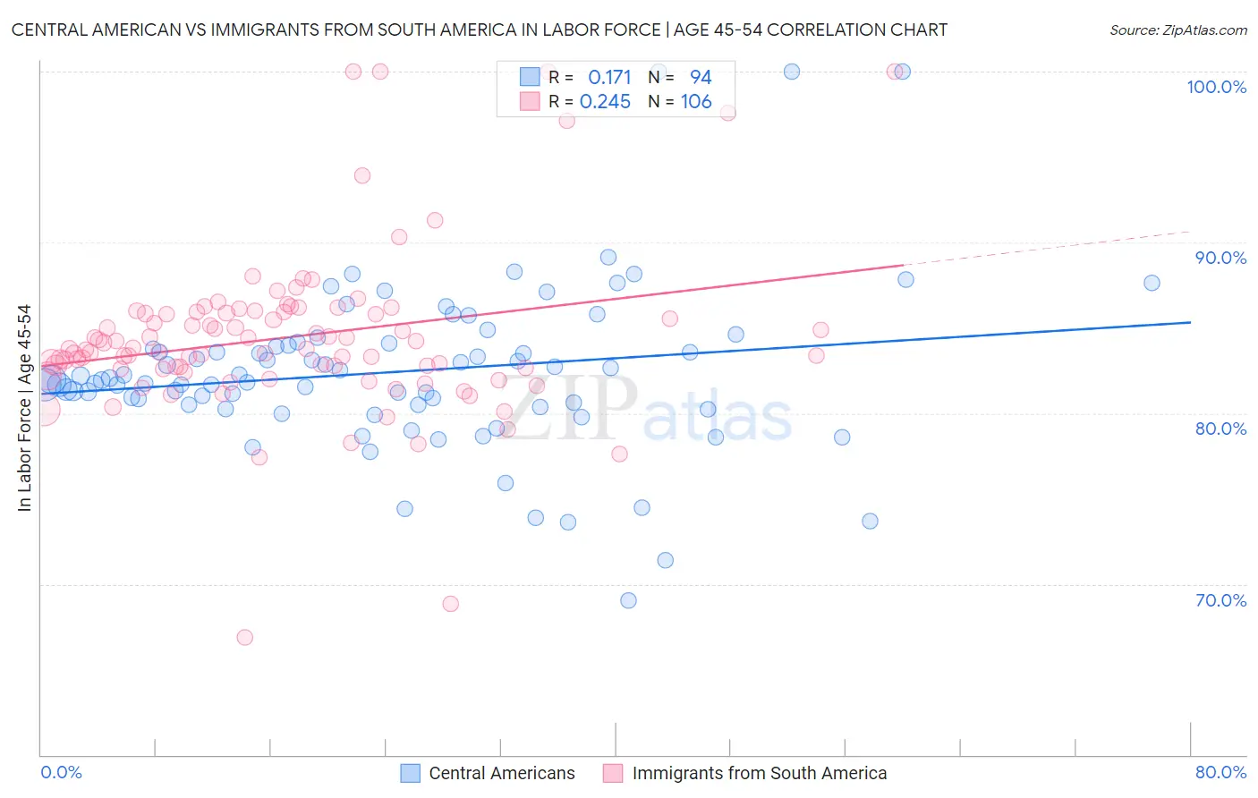 Central American vs Immigrants from South America In Labor Force | Age 45-54