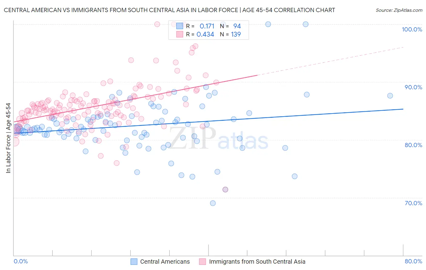 Central American vs Immigrants from South Central Asia In Labor Force | Age 45-54