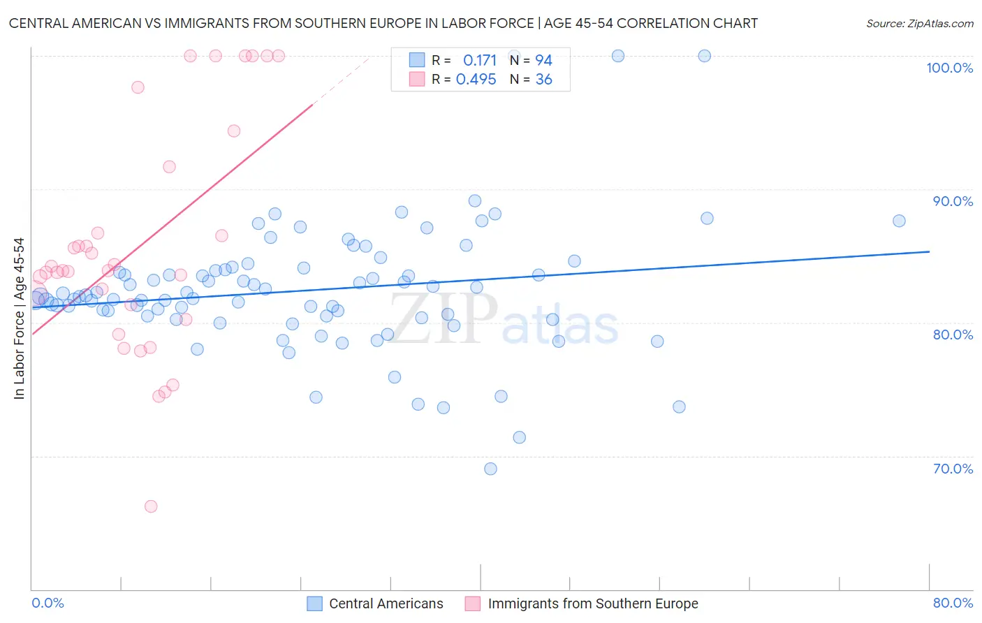 Central American vs Immigrants from Southern Europe In Labor Force | Age 45-54