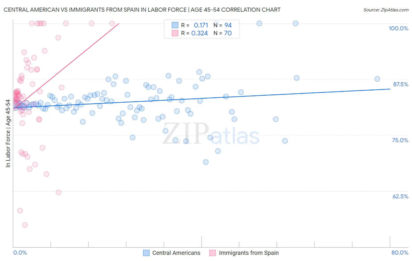 Central American vs Immigrants from Spain In Labor Force | Age 45-54