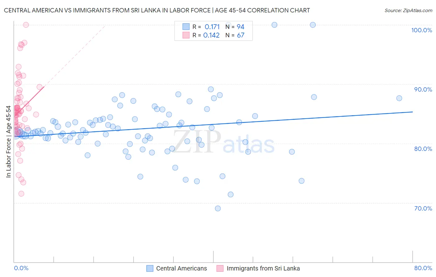 Central American vs Immigrants from Sri Lanka In Labor Force | Age 45-54