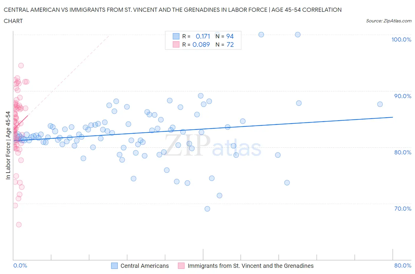 Central American vs Immigrants from St. Vincent and the Grenadines In Labor Force | Age 45-54