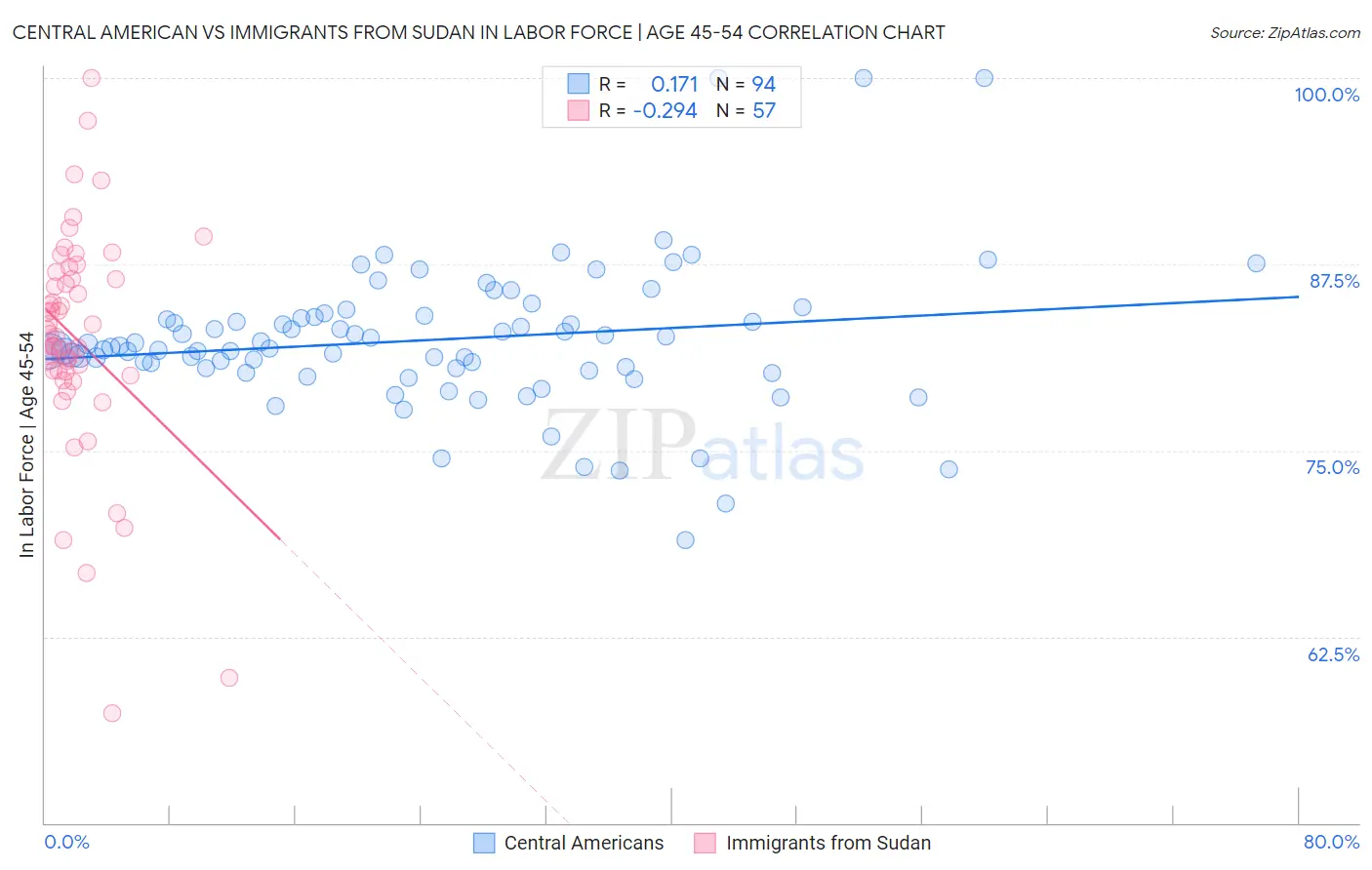 Central American vs Immigrants from Sudan In Labor Force | Age 45-54