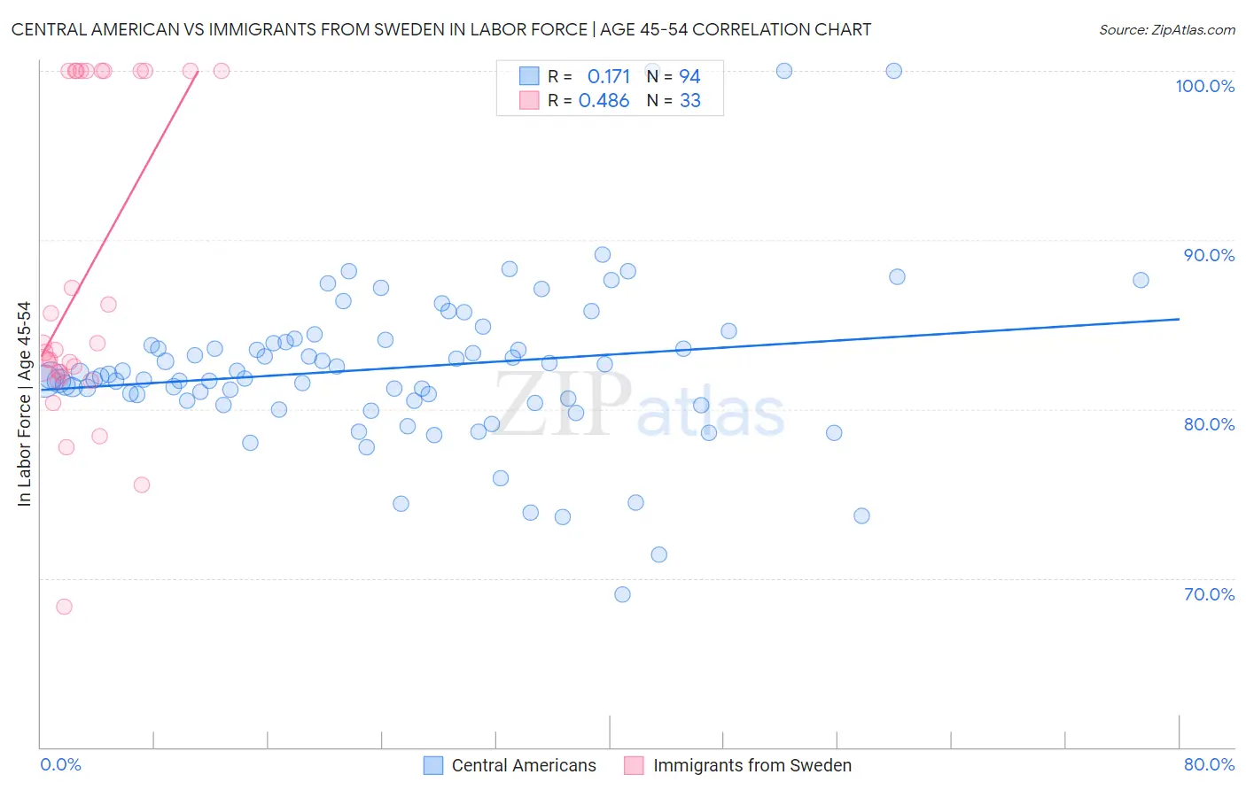 Central American vs Immigrants from Sweden In Labor Force | Age 45-54