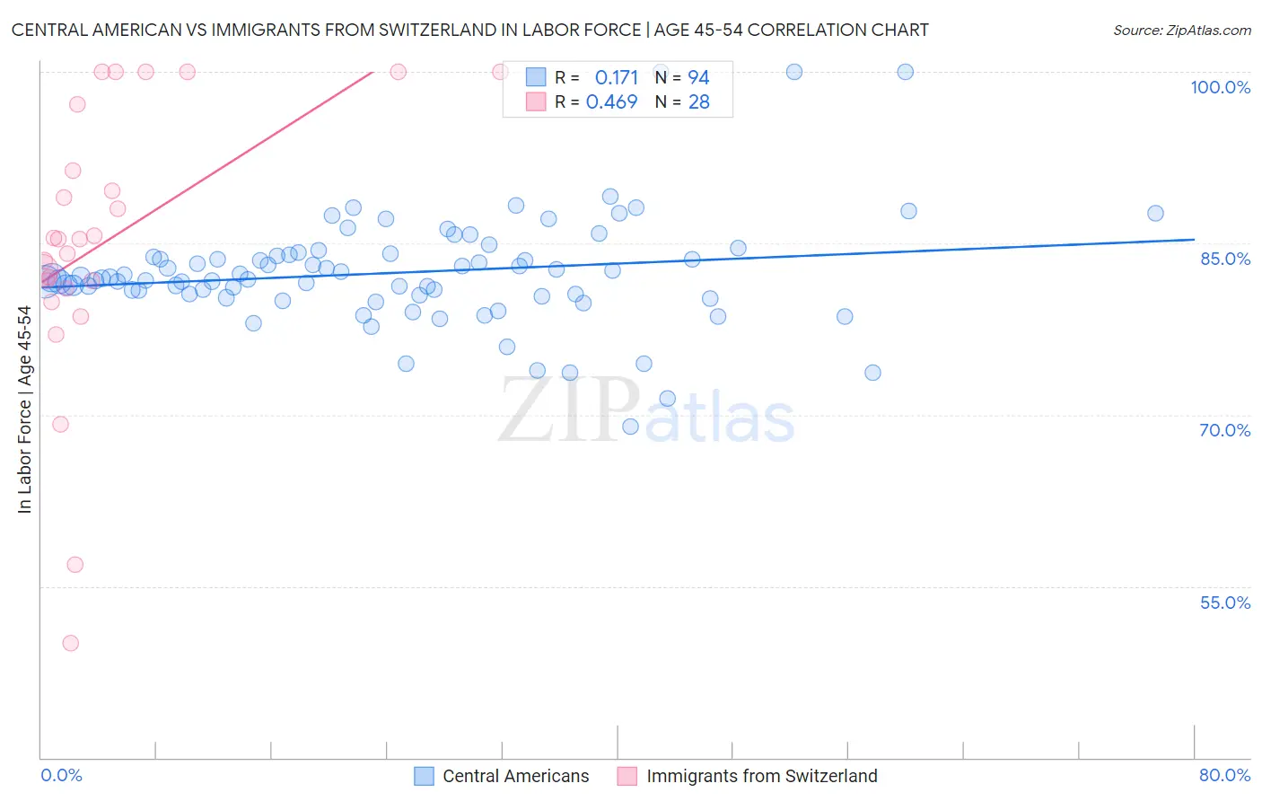 Central American vs Immigrants from Switzerland In Labor Force | Age 45-54