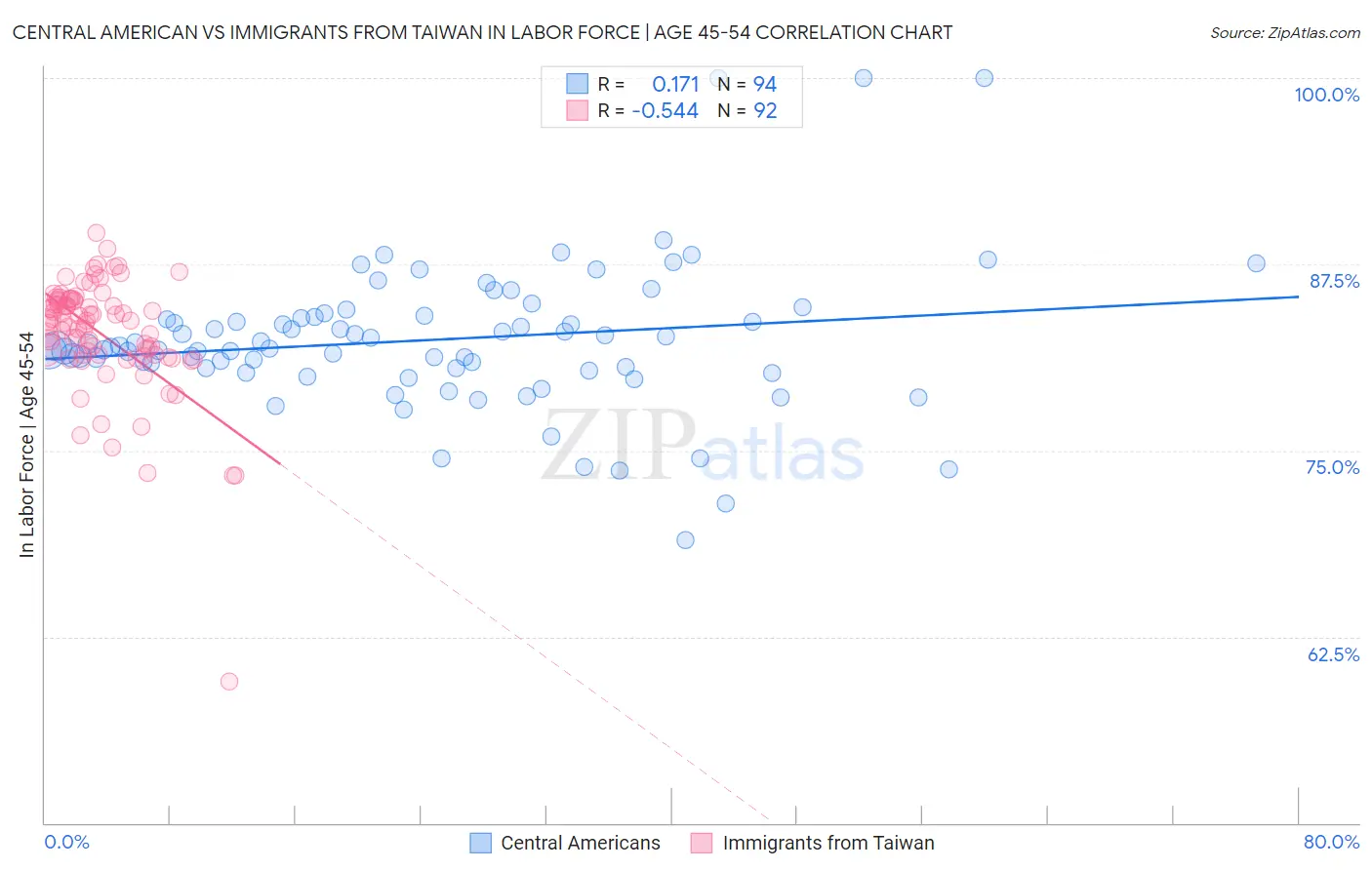 Central American vs Immigrants from Taiwan In Labor Force | Age 45-54
