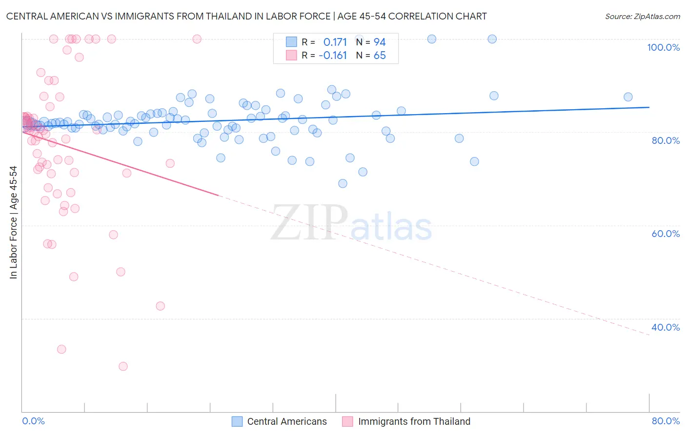 Central American vs Immigrants from Thailand In Labor Force | Age 45-54