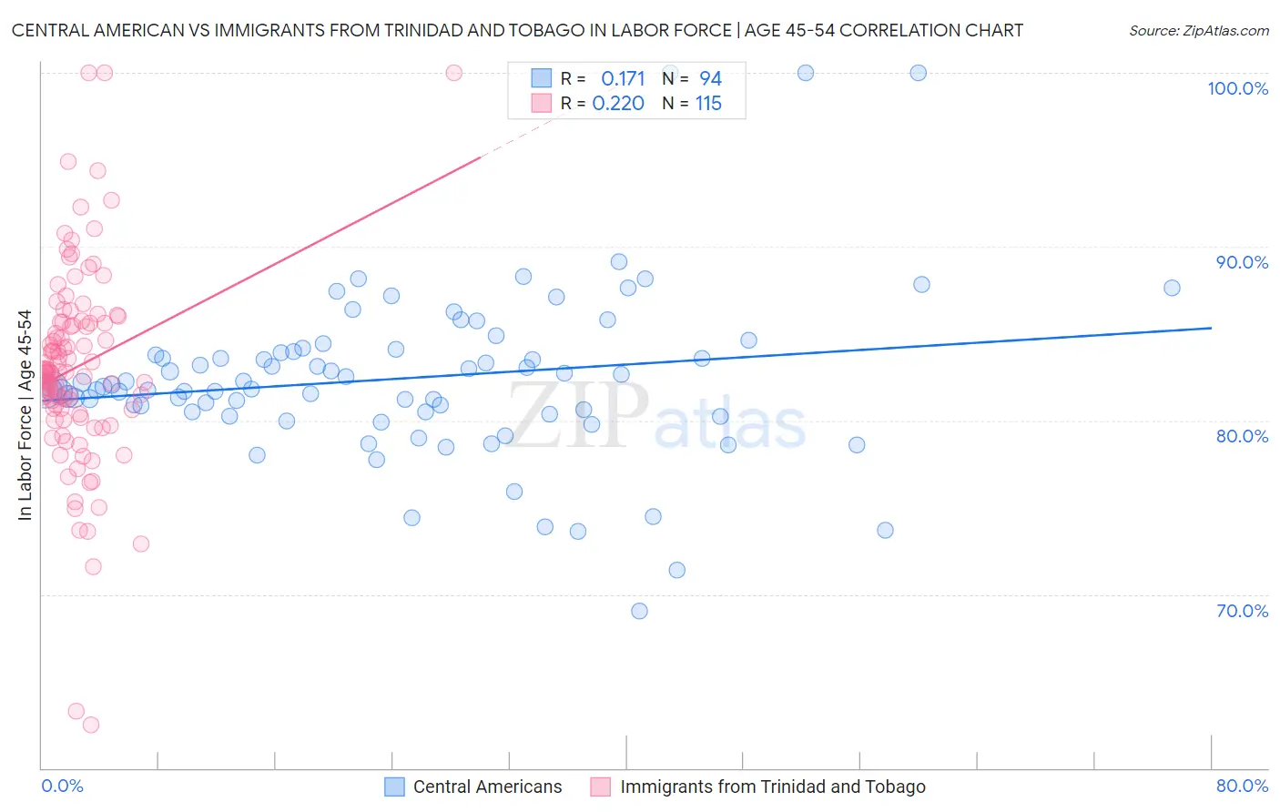 Central American vs Immigrants from Trinidad and Tobago In Labor Force | Age 45-54