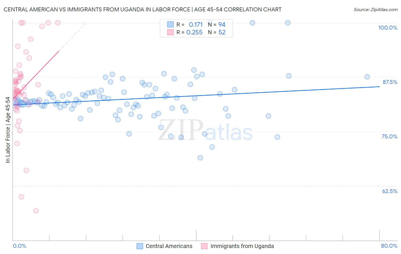Central American vs Immigrants from Uganda In Labor Force | Age 45-54