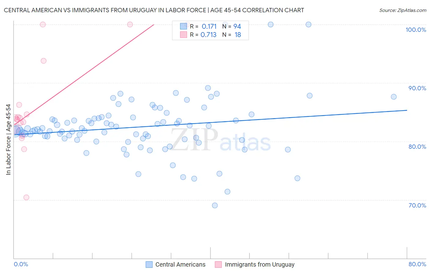 Central American vs Immigrants from Uruguay In Labor Force | Age 45-54