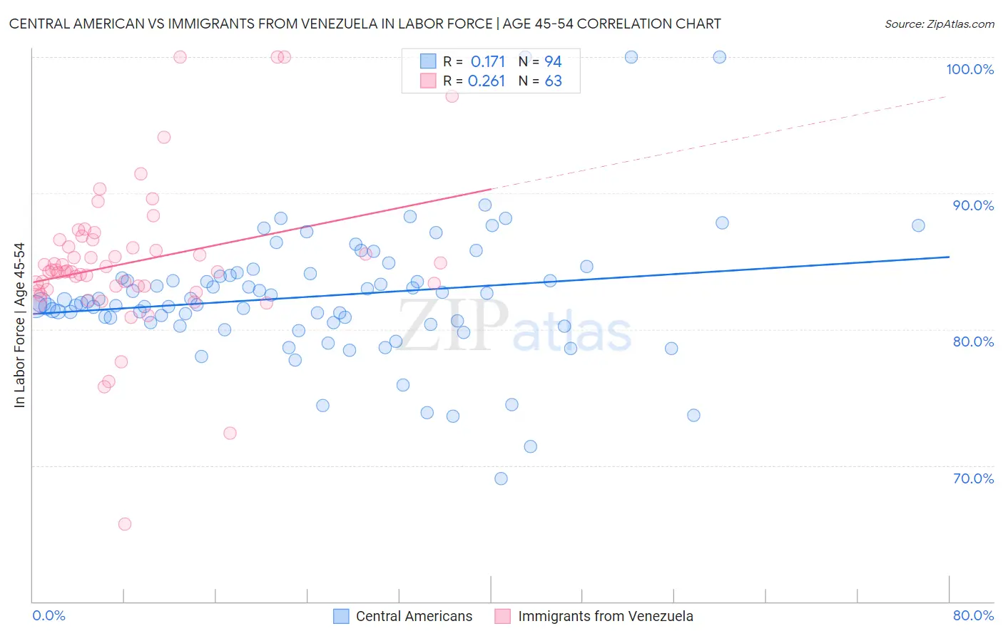 Central American vs Immigrants from Venezuela In Labor Force | Age 45-54