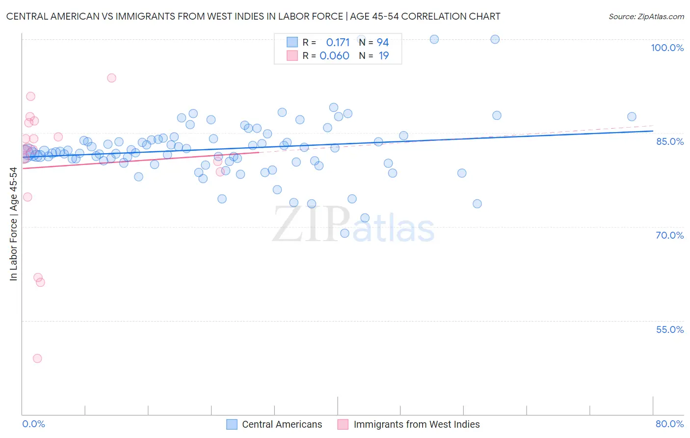 Central American vs Immigrants from West Indies In Labor Force | Age 45-54