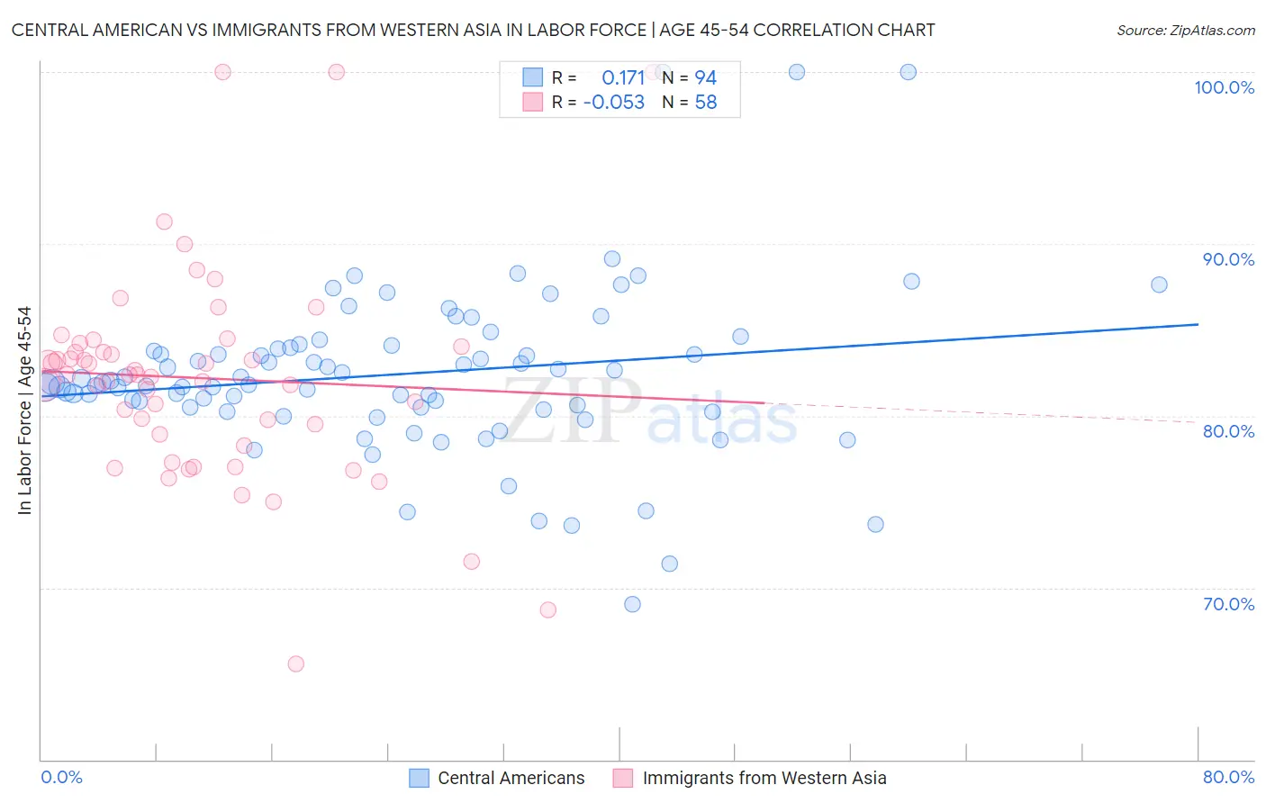 Central American vs Immigrants from Western Asia In Labor Force | Age 45-54