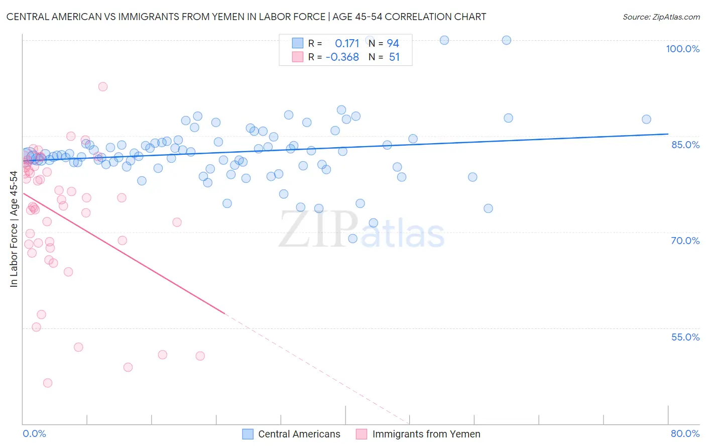 Central American vs Immigrants from Yemen In Labor Force | Age 45-54