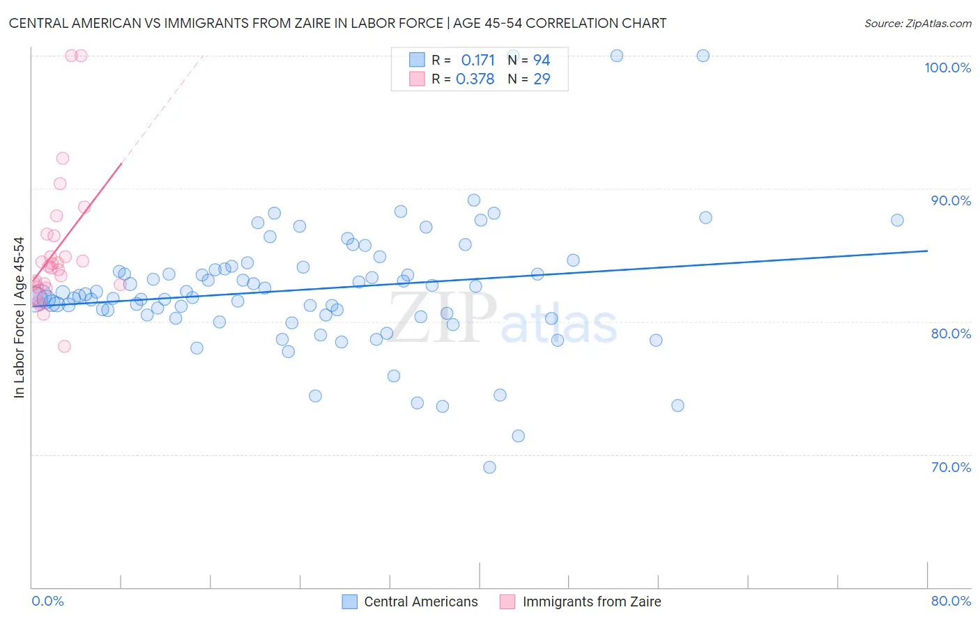 Central American vs Immigrants from Zaire In Labor Force | Age 45-54