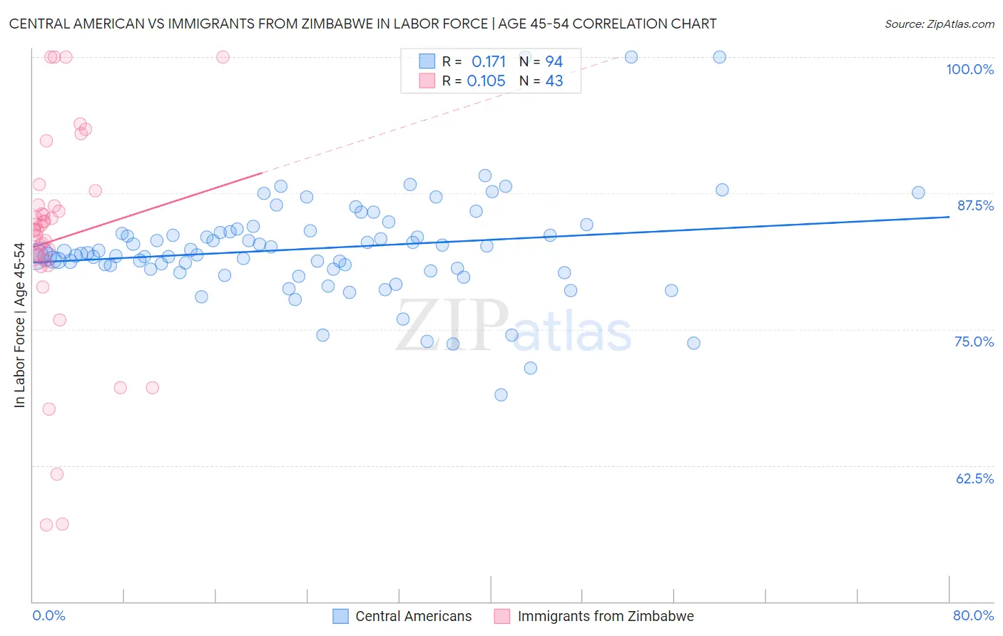 Central American vs Immigrants from Zimbabwe In Labor Force | Age 45-54