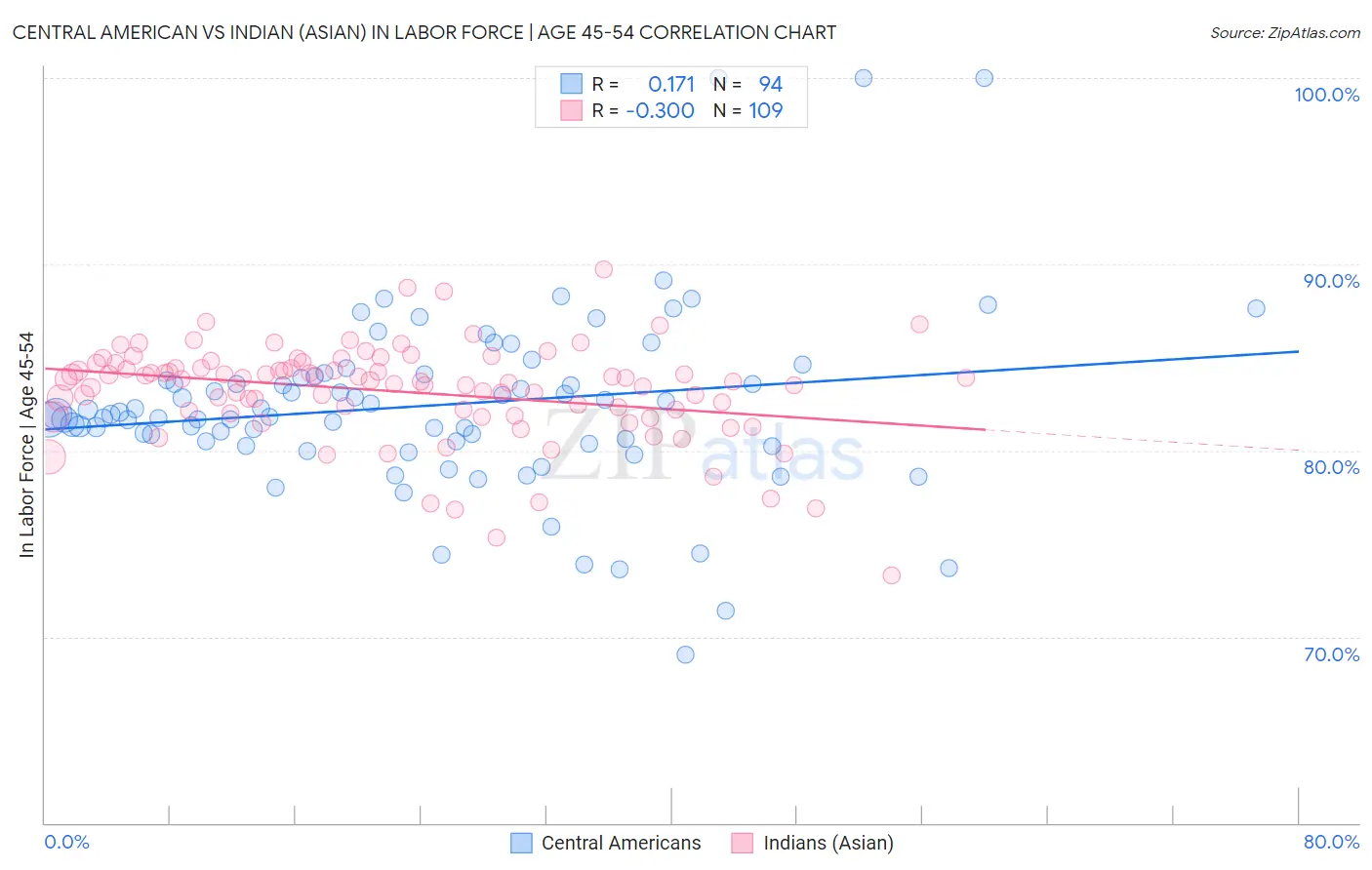 Central American vs Indian (Asian) In Labor Force | Age 45-54