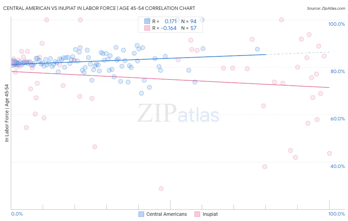 Central American vs Inupiat In Labor Force | Age 45-54
