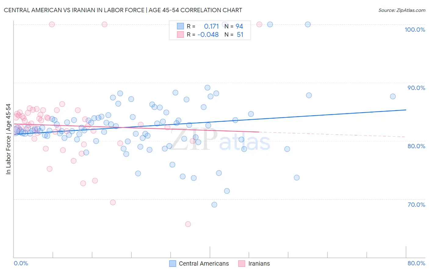 Central American vs Iranian In Labor Force | Age 45-54