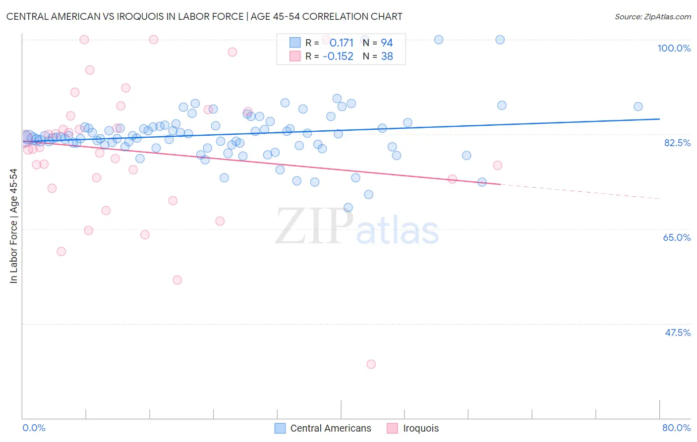 Central American vs Iroquois In Labor Force | Age 45-54