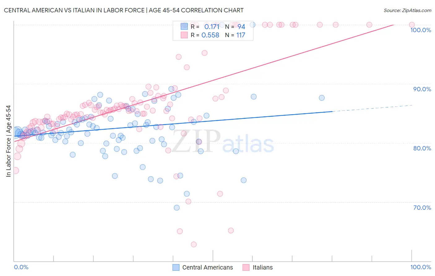 Central American vs Italian In Labor Force | Age 45-54