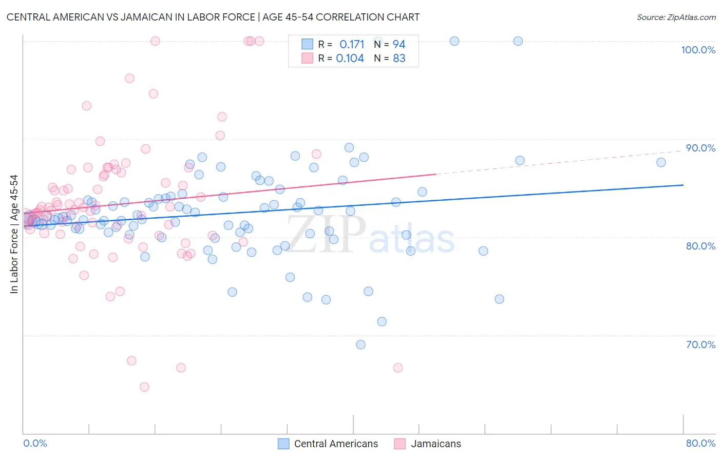 Central American vs Jamaican In Labor Force | Age 45-54