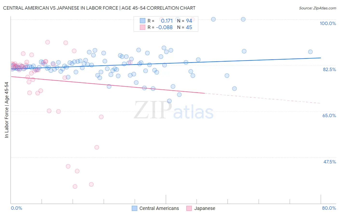 Central American vs Japanese In Labor Force | Age 45-54