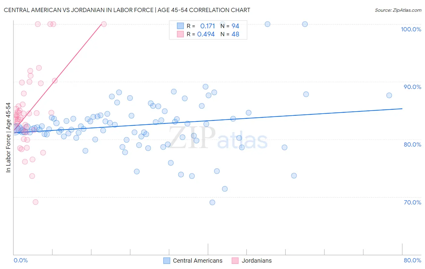Central American vs Jordanian In Labor Force | Age 45-54