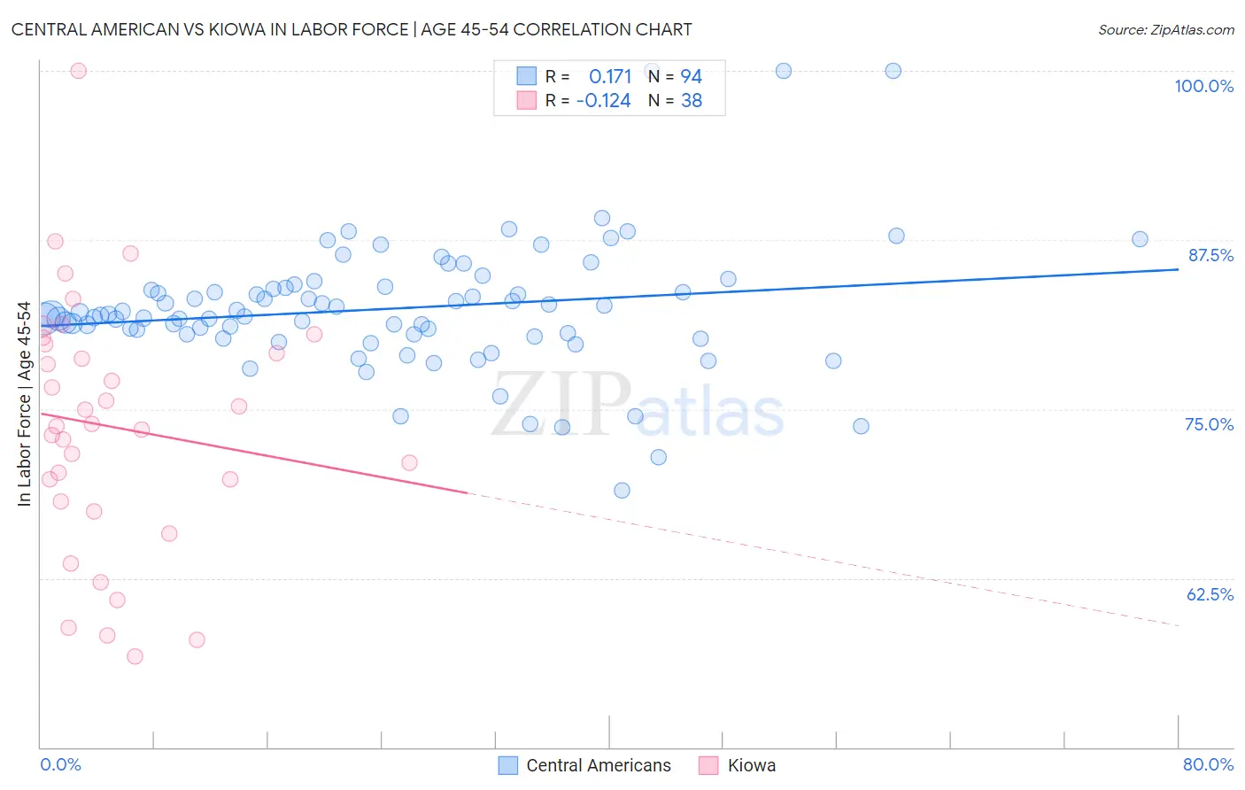 Central American vs Kiowa In Labor Force | Age 45-54