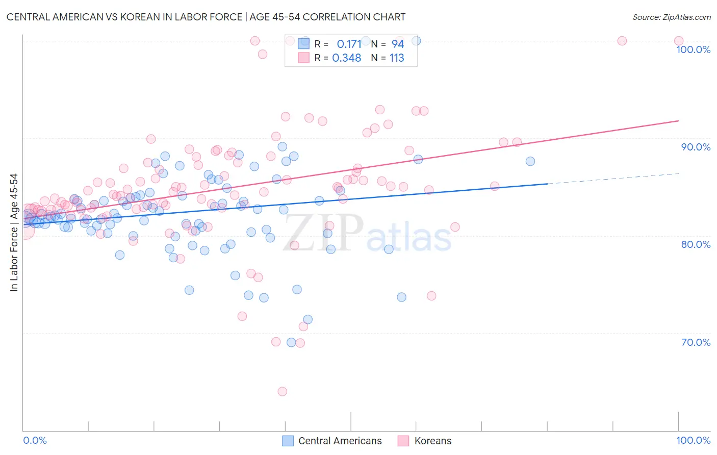 Central American vs Korean In Labor Force | Age 45-54