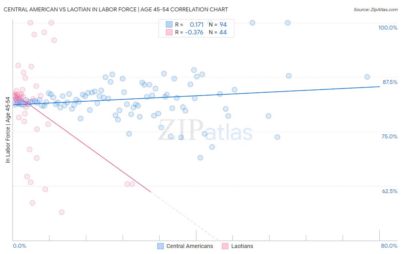 Central American vs Laotian In Labor Force | Age 45-54