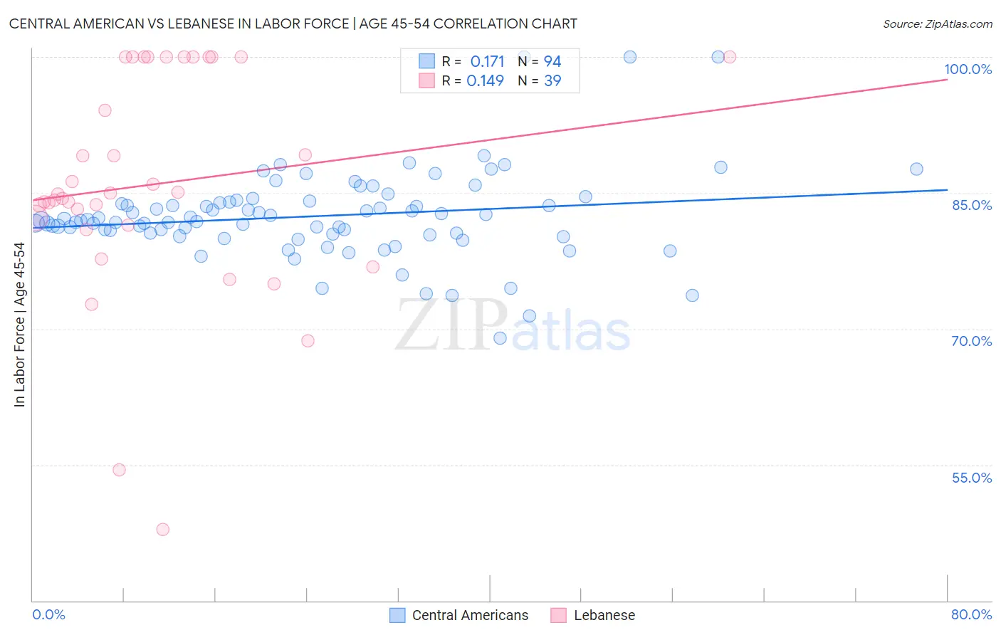 Central American vs Lebanese In Labor Force | Age 45-54