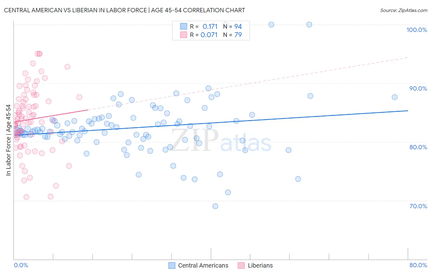 Central American vs Liberian In Labor Force | Age 45-54