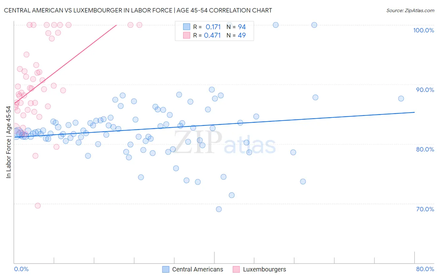 Central American vs Luxembourger In Labor Force | Age 45-54