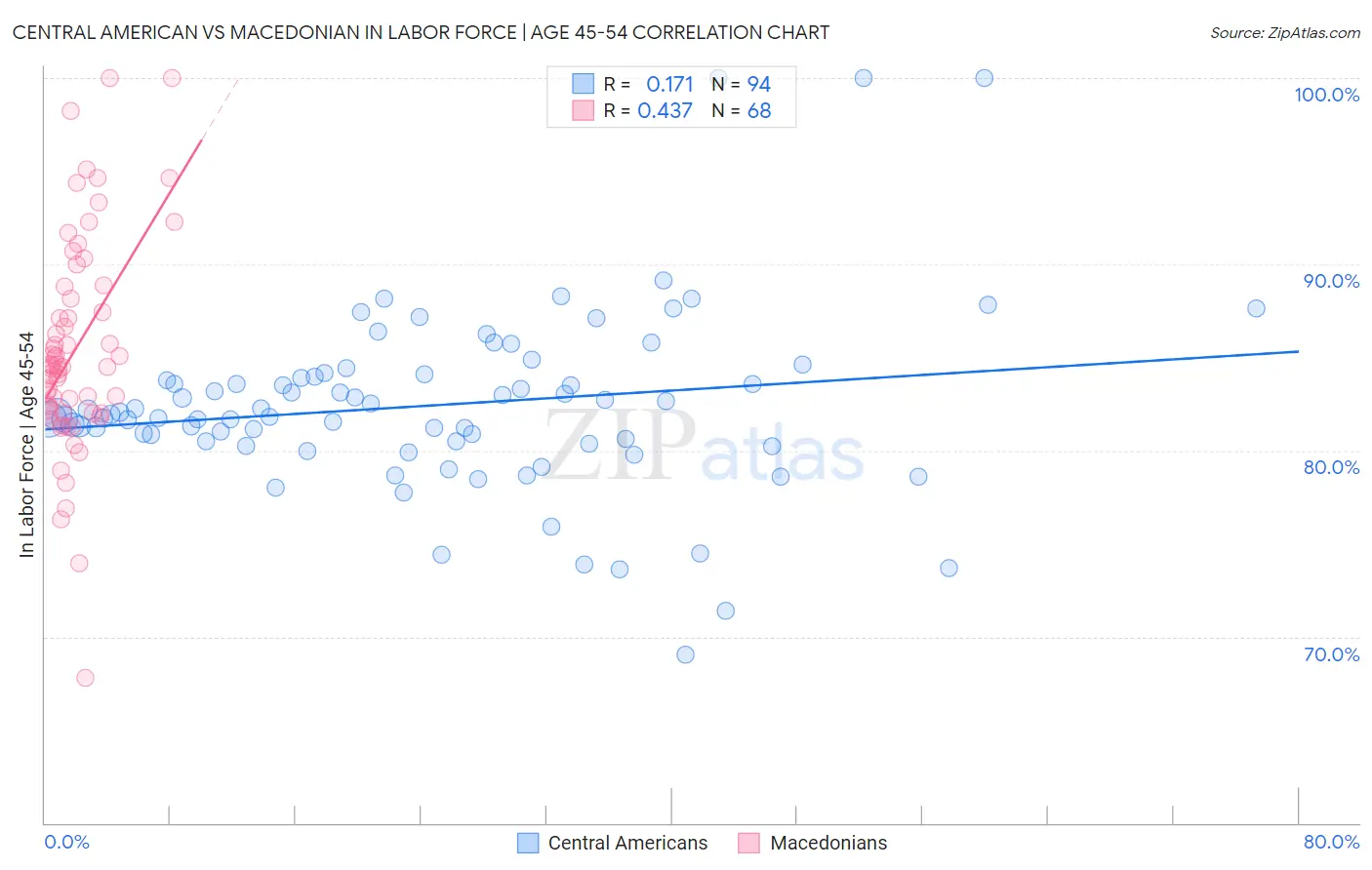 Central American vs Macedonian In Labor Force | Age 45-54
