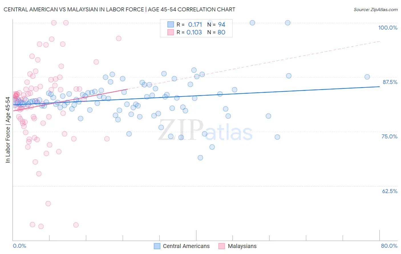 Central American vs Malaysian In Labor Force | Age 45-54