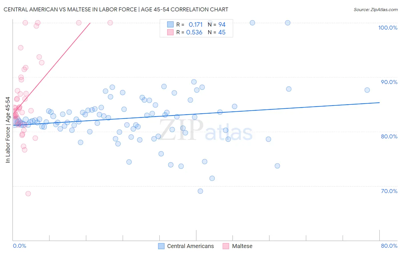 Central American vs Maltese In Labor Force | Age 45-54