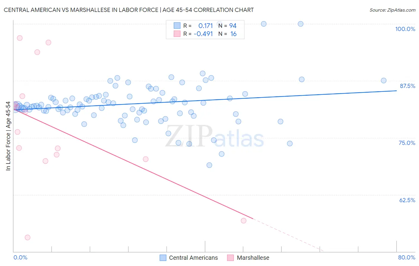 Central American vs Marshallese In Labor Force | Age 45-54