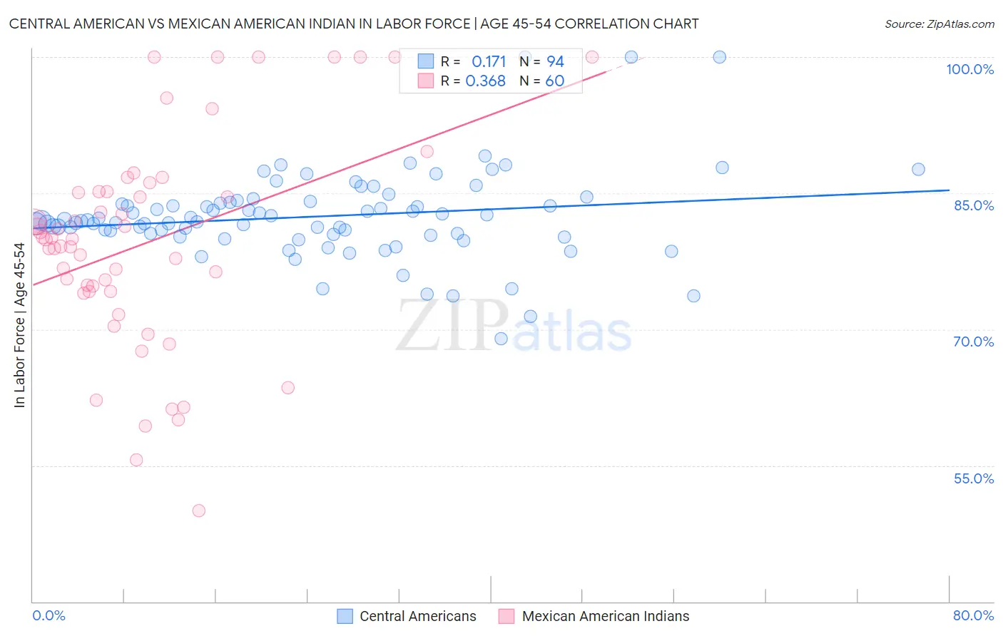 Central American vs Mexican American Indian In Labor Force | Age 45-54