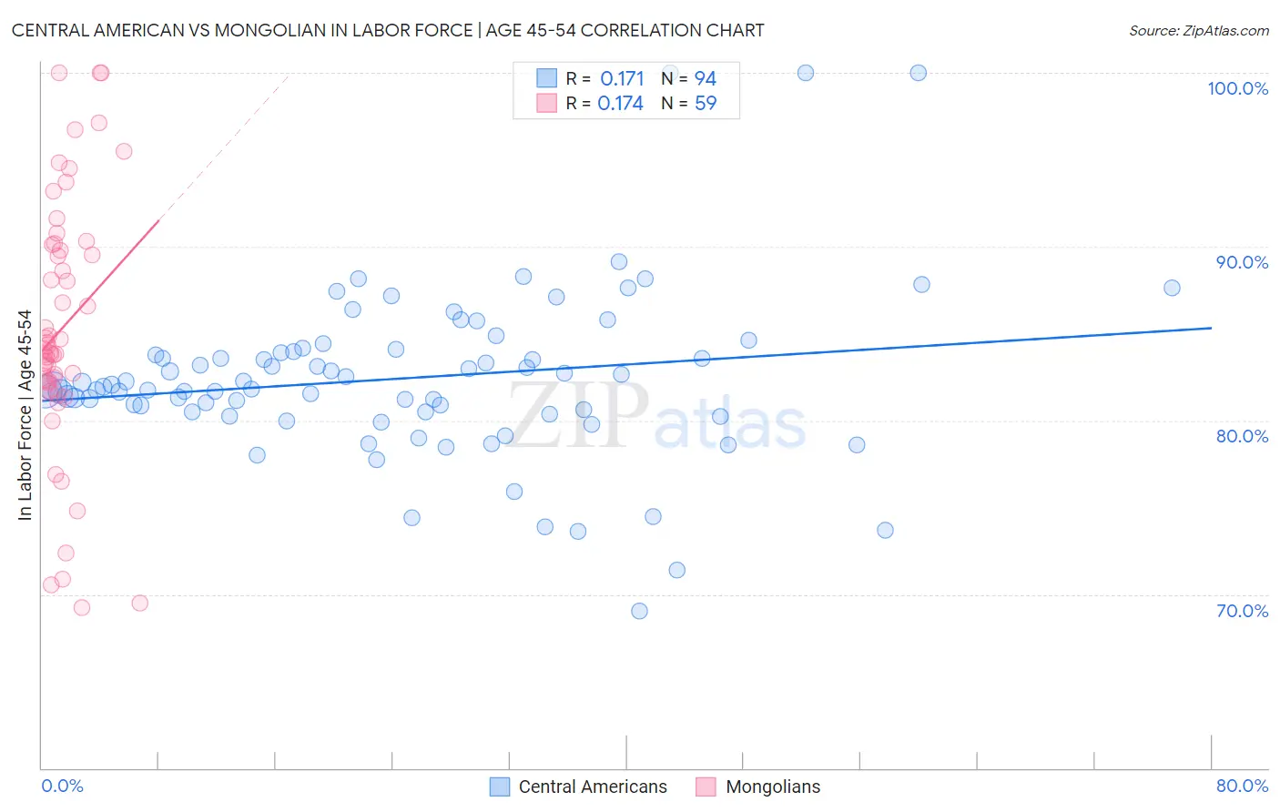 Central American vs Mongolian In Labor Force | Age 45-54