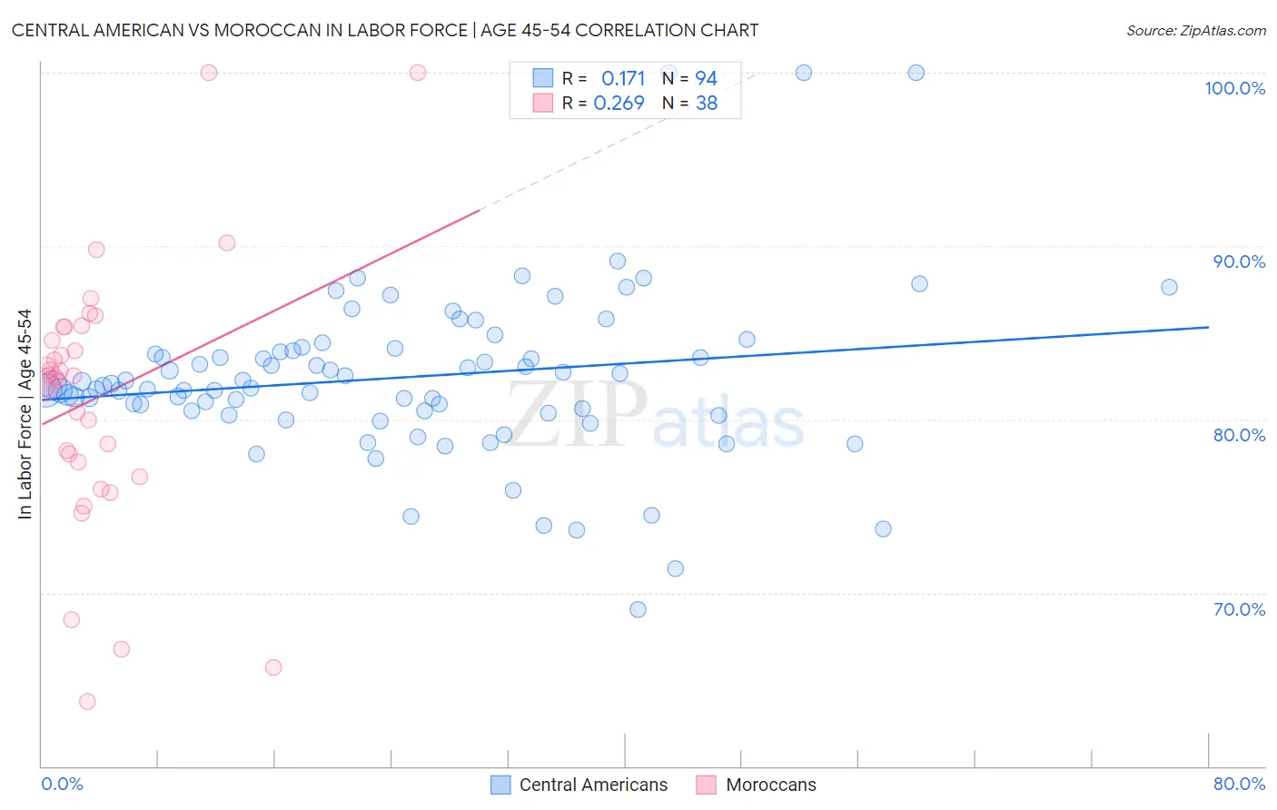 Central American vs Moroccan In Labor Force | Age 45-54