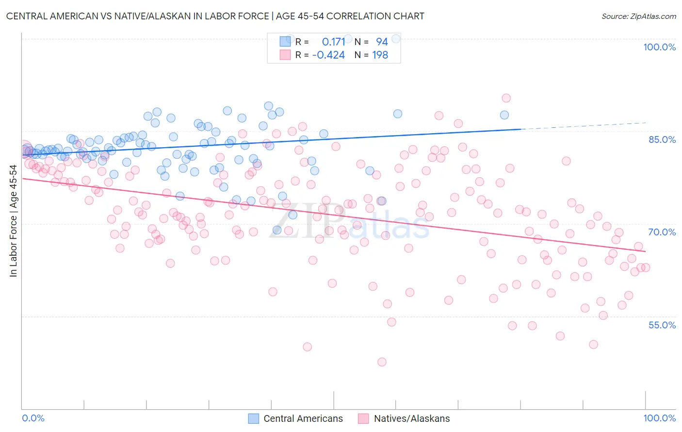 Central American vs Native/Alaskan In Labor Force | Age 45-54