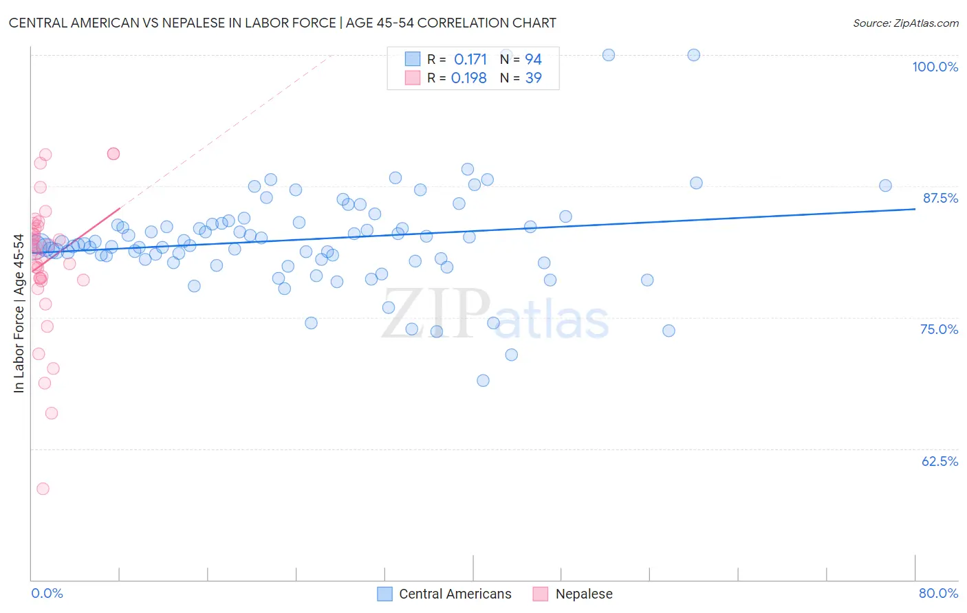 Central American vs Nepalese In Labor Force | Age 45-54