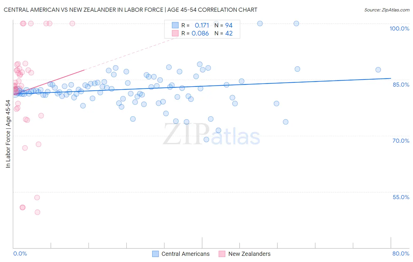Central American vs New Zealander In Labor Force | Age 45-54